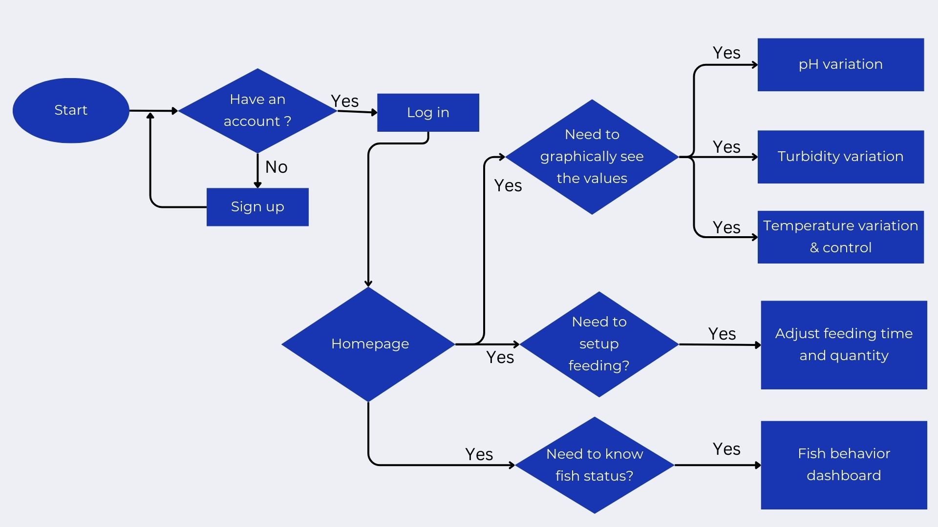 User Flow Diagram
